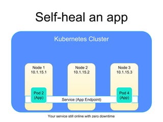 Kubernetes Cluster
Self-heal an app
Node 2
10.1.15.2
Node 1
10.1.15.1
Node 3
10.1.15.3
Service (App Endpoint)
Pod 4
(App)
Pod 2
(App)
Your service still online with zero downtime
 