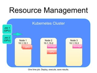Kubernetes Cluster
Resource Management
Node 2
10.1.15.2
Node 1
10.1.15.1
Node 3
10.1.15.3
GPU
GPU
Storage
Job 1
(GPU)
Job 2
(GPU)
One time job. Deploy, execute, save results.
GPU Storage
 