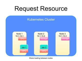 Kubernetes Cluster
Request Resource
Node 2
10.1.15.2
Node 1
10.1.15.1
Node 3
10.1.15.3
GPU Storage
Job 1
(GPU)
Job 2
(GPU)
Share loading between nodes
GPU GPU
Storage
 