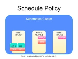 Kubernetes Cluster
Schedule Policy
Node 2
10.1.15.2
Node 1
10.1.15.1
Node 3
10.1.15.3
Storage
Job 1
(GPU)
Job 2
(GPU)
GPU
GPU
Storage
GPU
Node 1 is optimized (high CPU, high disk IO…)
 