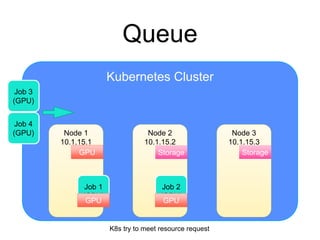 Kubernetes Cluster
Queue
Node 2
10.1.15.2
Node 1
10.1.15.1
Node 3
10.1.15.3
GPU Storage
Job 1
(GPU)
Job 2
(GPU)
GPU GPU
Storage
Job 3
(GPU)
Job 4
(GPU)
K8s try to meet resource request
 