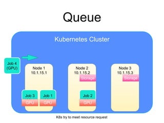 Kubernetes Cluster
Queue
Node 2
10.1.15.2
Node 1
10.1.15.1
Node 3
10.1.15.3
Storage
Job 1
(GPU)
Job 2
(GPU)
GPU GPU
Storage
Job 3
(GPU)
Job 4
(GPU)
K8s try to meet resource request
GPU
 