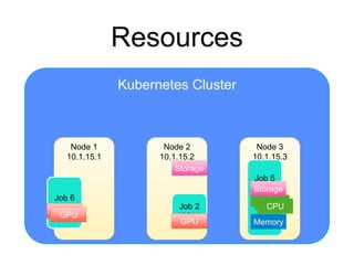 Kubernetes Cluster
Resources
Node 2
10.1.15.2
Node 1
10.1.15.1
Node 3
10.1.15.3
Job 2
(GPU)
GPU
Storage
Job 6
(GPU)
Job 5
GPU
CPU
Memory
CPUCPU
Storage
GPU
 