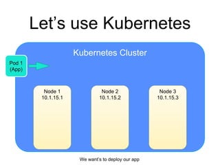 Kubernetes Cluster
Let’s use Kubernetes
Node 2
10.1.15.2
Node 1
10.1.15.1
Node 3
10.1.15.3
Pod 1
(App)
We want’s to deploy our app
 