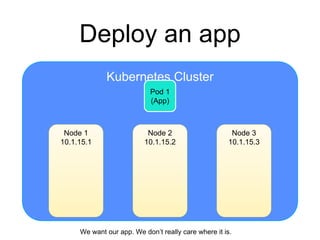 Kubernetes Cluster
Deploy an app
Node 2
10.1.15.2
Node 1
10.1.15.1
Node 3
10.1.15.3
Pod 1
(App)
We want our app. We don’t really care where it is.
 