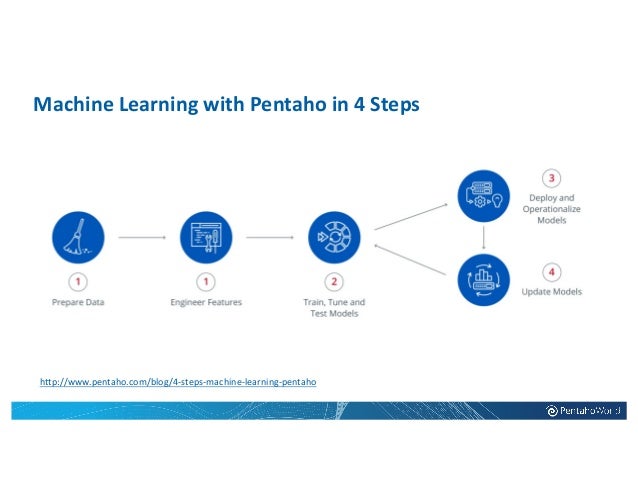 pentaho machine intelligence