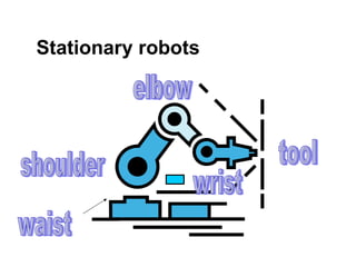 waist shoulder elbow wrist tool Stationary robots 