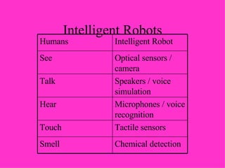Intelligent Robots Chemical detection Smell Tactile sensors Touch Microphones / voice recognition Hear Speakers / voice simulation Talk Optical sensors / camera See Intelligent Robot Humans 