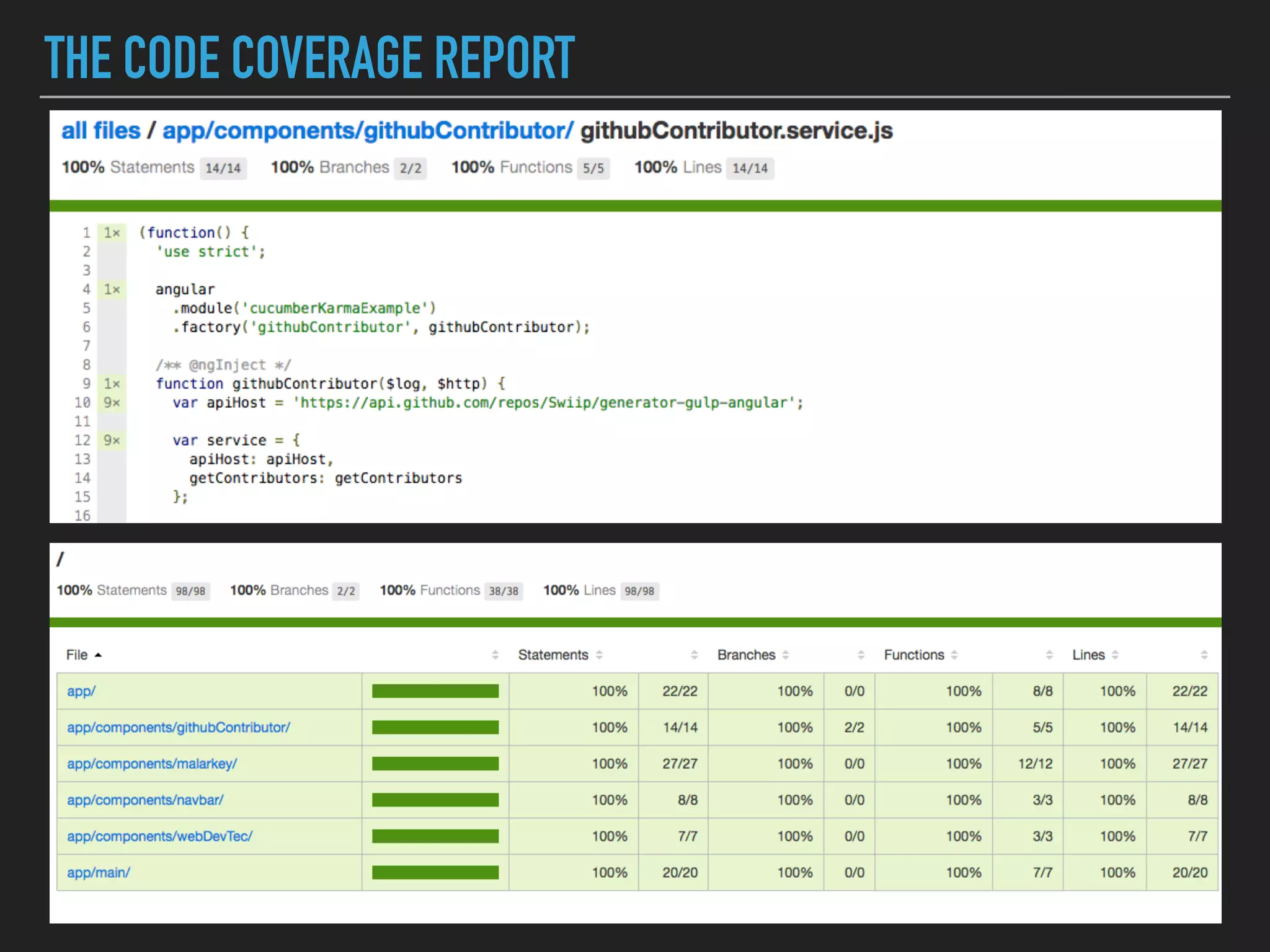 THE CODE COVERAGE REPORT
 