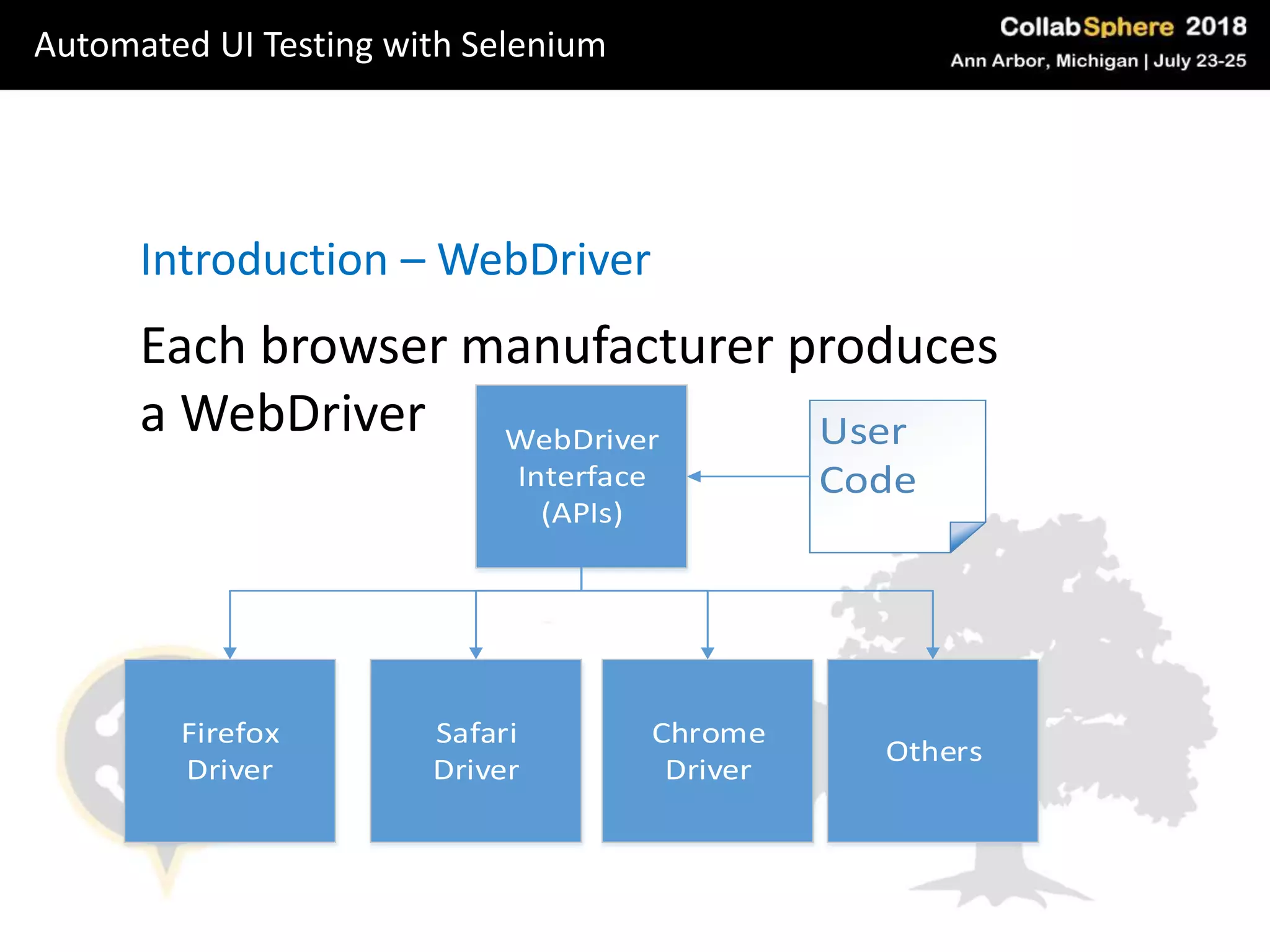 Each browser manufacturer produces
a WebDriver
Introduction – WebDriver
WebDriver
Interface
(APIs)
Firefox
Driver
Safari
Driver
Chrome
Driver
Others
User
Code
Automated UI Testing with Selenium
 