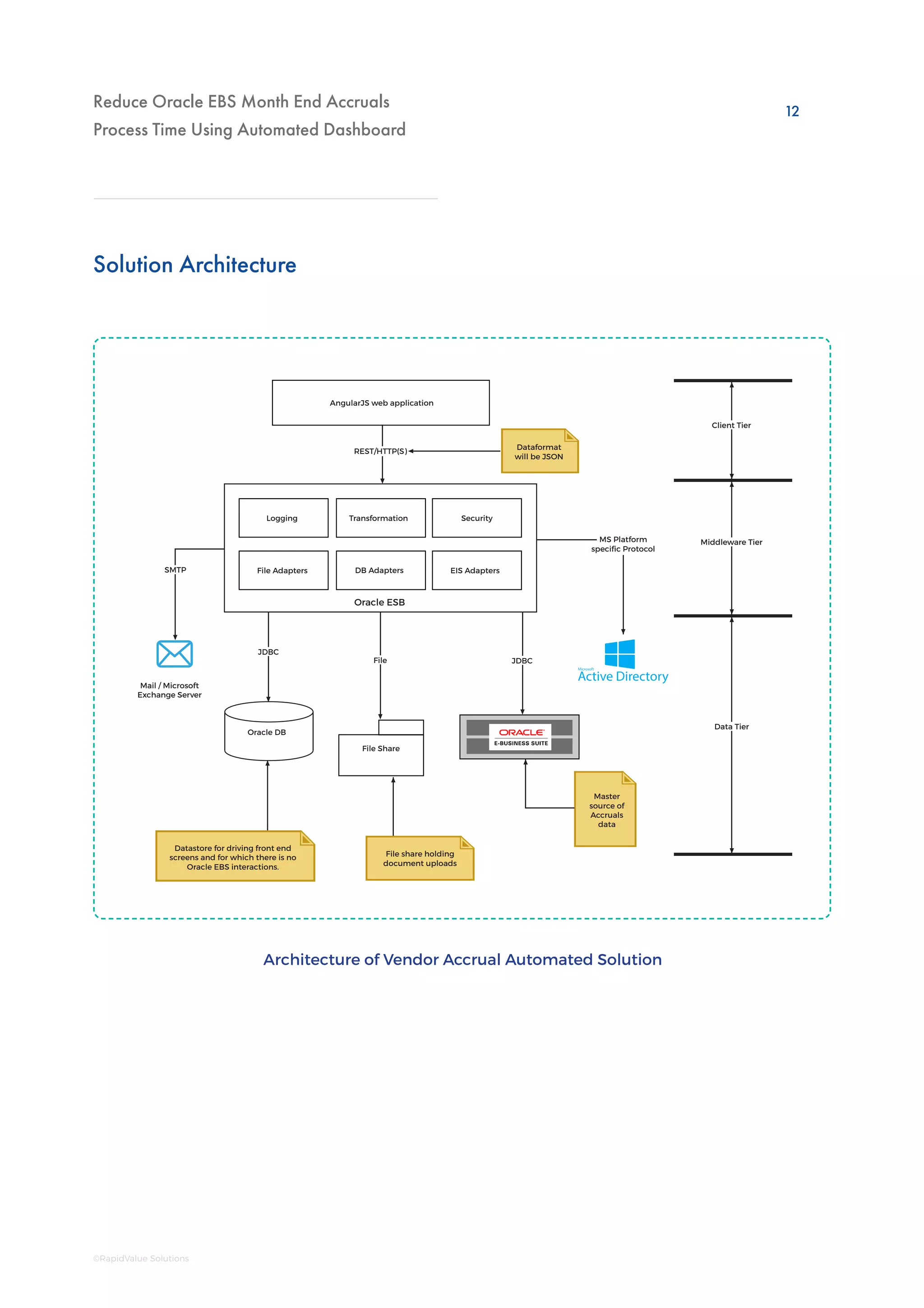 Reduce Oracle EBS Month End Accruals
Process Time Using Automated Dashboard
Solution Architecture
Architecture of Vendor Accrual Automated Solution
AngularJS web application
Oracle ESB
Logging
File Adapters
Transformation
DB Adapters
Security
EIS Adapters
File Share
Oracle DB
Client Tier
Data Tier
Middleware Tier
Mail / Microsoft
Exchange Server
MS Platform
specific Protocol
SMTP
JDBC
File JDBC
Datastore for driving front end
screens and for which there is no
Oracle EBS interactions.
File share holding
document uploads
Dataformat
will be JSON
Master
source of
Accruals
data
REST/HTTP(S)
12
©RapidValue Solutions
 