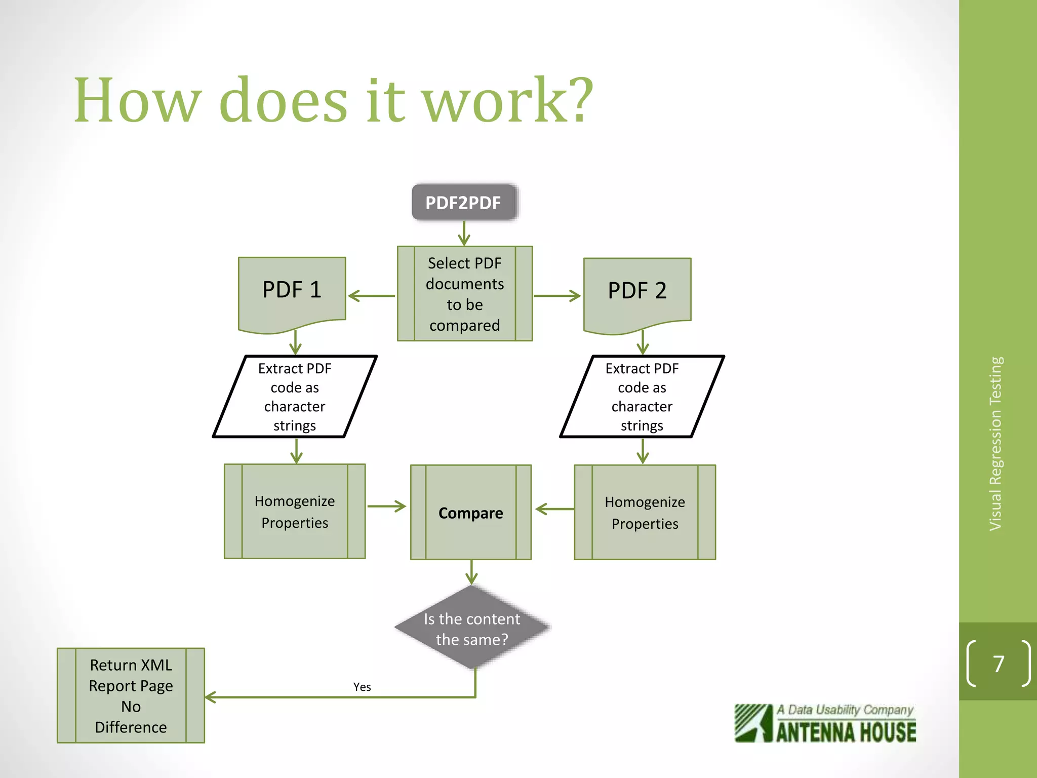 Homogenize
Properties
Compare
Homogenize
Properties
Is the content
the same?
PDF2PDF
Select PDF
documents
to be
compared
PDF 1 PDF 2
Extract PDF
code as
character
strings
Extract PDF
code as
character
strings
Return XML
Report Page
No
Difference
Yes
How does it work?
VisualRegressionTesting
7