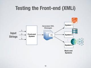 Testing the Front-end (XMLi)
10
Front-end
System
XML
I1
I2
In
Generated XML
Messages
Back-end
Systems
System 1
System 2
System n
Input
Strings
 