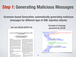 Step 1: Generating Malicious Messages
Grammar-based Generation: automatically generating malicious
messages for different type of XML injection attacks
14
Our tool SOLMI (ISSTA'16)
Example of message
generated by SOLMI
 
