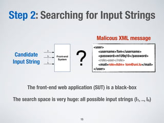 Step 2: Searching for Input Strings
15
Front-end
System
XML
I1
I2
In
Generated XML
Messages
Back-end
Systems
System 1
System 2
System n
<user>
<username>Tom</username>
<password>m1U9q10</password>
<role>user</role>
<mail>role=Adm+ tom@uni.lu</mail>
</user>
Malicous XML message
Candidate
Input String
The front-end web application (SUT) is a black-box
The search space is very huge: all possible input strings (I1, .., In)
 