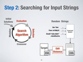 Step 2: Searching for Input Strings
17
Evaluation
Selection
Crossover
Mutation
Search
Algorithm
Initial
Solutions Random Strings
Front-end
System
I1
I2
In
Generated
Messag
Email:“role=Adm”
+tom@uni.lu
Usr: Tom
Psw: m1U9q10
Target Edit
Distance
XMLXML
 
