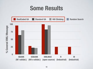 Some Results
19
(W/ validat.) (W/o validat.) (open source) (Industrial)
%CoveredXMLiMessage
0
25
50
75
100
SBANK SSBANK XMLMAO R M
RealCoded GA Standard GA Hill Climbing Random Search
(Industrial)
 