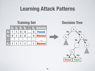 Learning Attack Patterns
25
S1 S2 S3 S4 … Sn Outcome
A1 1 1 0 0 … 0 Passed
A2 0 1 0 0 … 0 Blocked
… … … … … … … …
Am 1 1 1 1 … 1 Blocked
Training Set
Sn
PassedBlocked
S4
YesNo
YesNo
YesNo
S3
S1
S2
…
Decision Tree
 
