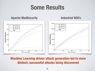 Some Results
Apache ModSecurity
28
Apache ModSecurity
• ML techniques outperform
random technique
• ML-Driven E superior to
other ML techniques
DistinctAttacks
Industrial Case
Industrial WAFs
DistinctAttacks
Machine Learning-driven attack generation led to more
distinct, successful attacks being discovered
 