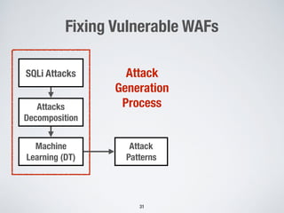 Fixing Vulnerable WAFs
31
SQLi Attacks
Attacks
Decomposition
Machine
Learning (DT)
Attack
Generation
Process
Attack
Patterns
 