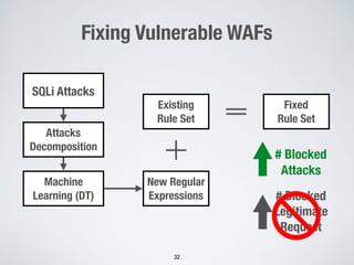 Fixing Vulnerable WAFs
32
SQLi Attacks
Attacks
Decomposition
Machine
Learning (DT)
New Regular
Expressions
Existing
Rule Set
Fixed
Rule Set
# Blocked
Attacks
# Blocked
Legitimate
Request
 