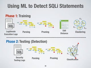 Using ML to Detect SQLi Statements
39
SQL
egitimate
cution Logs
Parsing Pruning
Edit distance
Training Phase
L
mate
n Logs
Parsing Pruning
Edit distance Clustering
Training Phase
QL
timate
ion Logs
Parsing Pruning
Edit distance Clustering
Training Phase
Parsing Pruning
Edit distance Clustering
ng Phase
Parsing Pruning
Edit
Distance
Clustering
SQL
Legitimate
Execution Logs
Phase 1: Training
SQL
Security
Testing Logs
Parsing Pruning
Testing Phase
Classification
SQL
Security
Testing Logs
SQL
Legitimate
Execution Logs
Parsing Pruning
Edit distan
Training Phase
SQL
Legitimate
Execution Logs
Parsing Pruning
Edit distance Clu
Training Phase
Parsing Pruning
Phase 2: Testing (Detection)
 