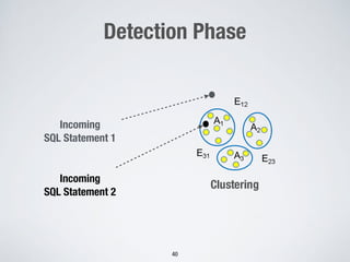 Detection Phase
40
Clustering
Incoming
SQL Statement 1
Incoming
SQL Statement 2
 