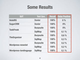 Some Results
42
SUT Test Gen. Recall False Positive
HotelRS Xavier 100% 0 %
SugarCRM Xavier 100% 0%
0%
TaskFreak
Burpsuite 100% 0%
0%SqlMap 100% 0,1 %
TheOrganizer
Burpsuite 100% 0,6 %
SqlMap 100% 0,3 %
Wordpress-newstat
Burpsuite 100% 0,2 %
SqlMap 100% 0,2 %
Wordpress-landingpage SqlMap 100% 0,1 %
 