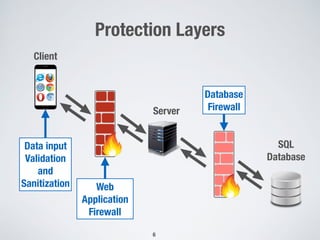 Protection Layers
Server
SQL
Database
Client
Data input
Validation
and
Sanitization
Database
Firewall
Web
Application
Firewall
6
 