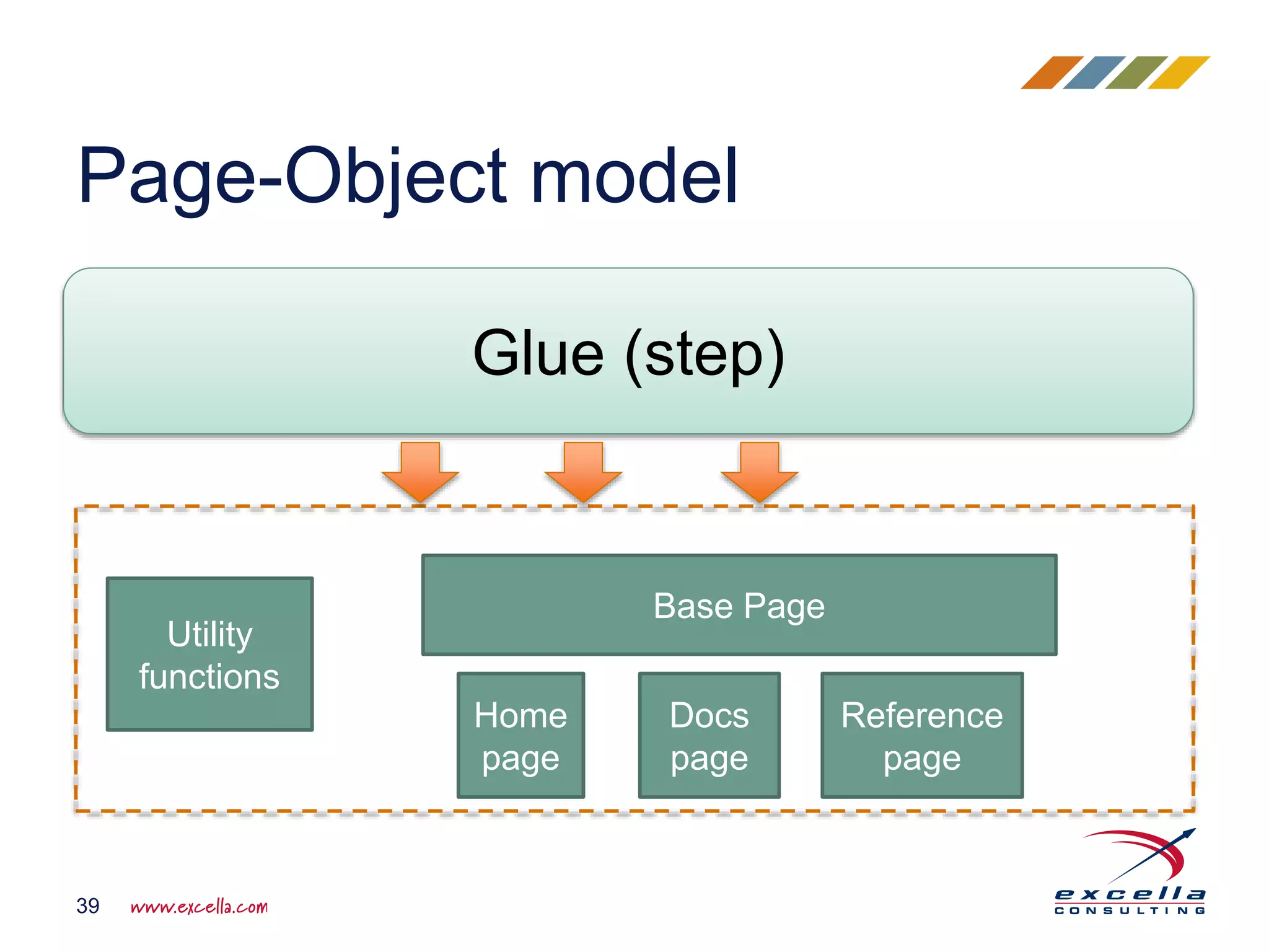 Page-Object model
39
Glue (step)
Home
page
Docs
page
Reference
page
Utility
functions
Base Page
 