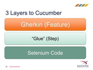 3 Layers to Cucumber
30
Gherkin (Feature)
“Glue” (Step)
Selenium Code
 
