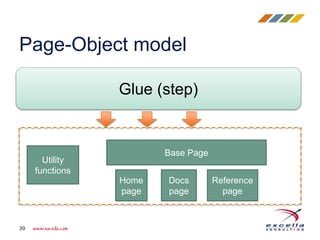 Page-Object model
39
Glue (step)
Home
page
Docs
page
Reference
page
Utility
functions
Base Page
 