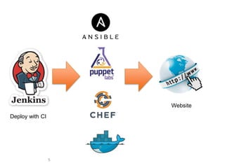 5
Deploy with CI
Website
 