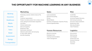 THE OPPORTUNITY FOR MACHINE LEARNING IN ANY BUSINESS
Banking
Insurance
Healthcare
Media
Pharma
Telco
Retail
Government
Ene...