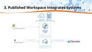 3. Published Workspace Integrates Systems
 