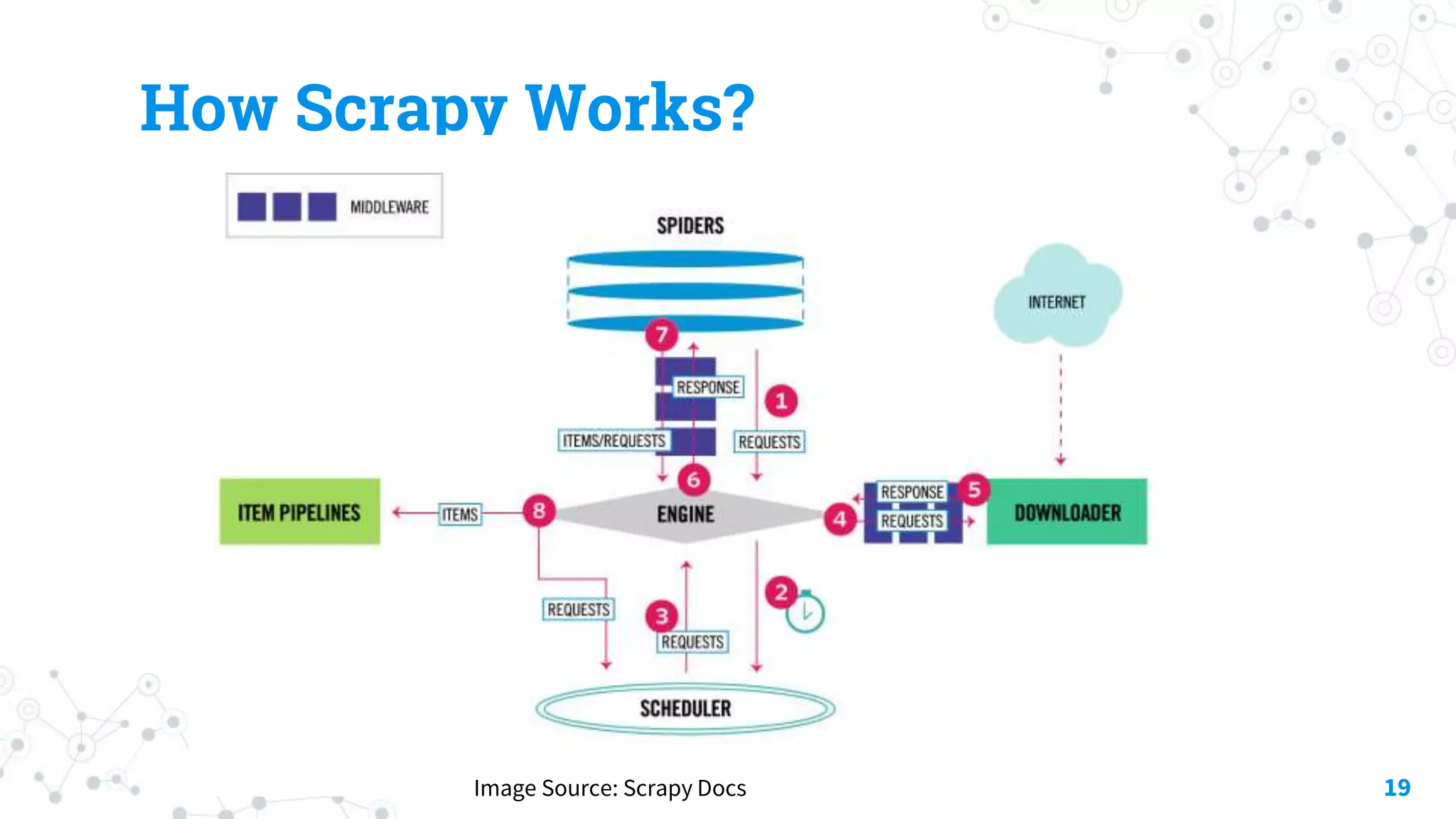 How Scrapy Works?
19Image Source: Scrapy Docs
 