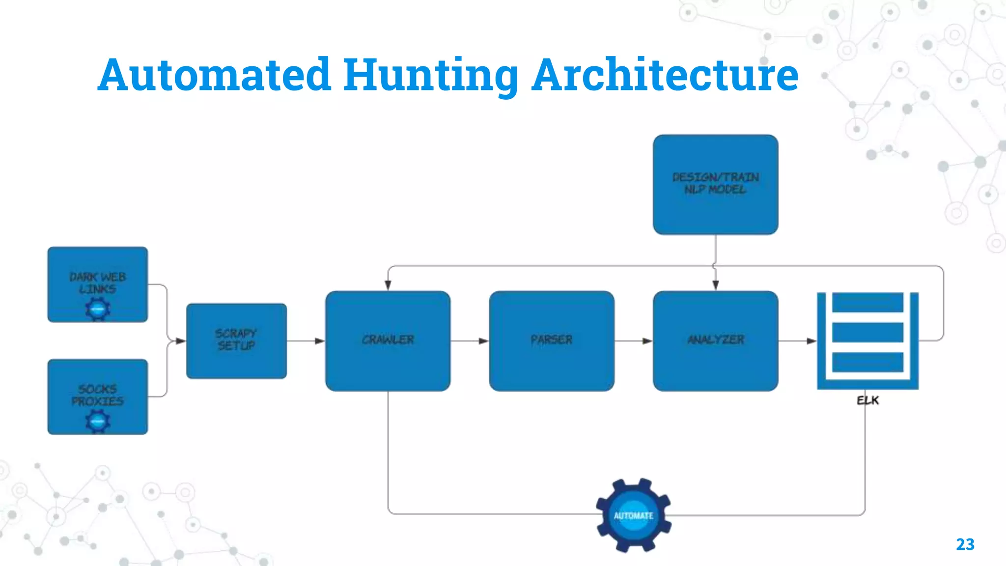 Automated Hunting Architecture
23
 