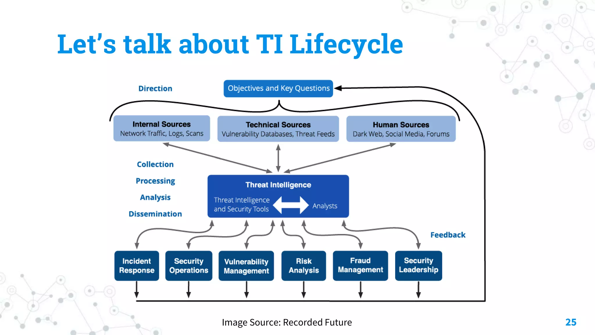 Let’s talk about TI Lifecycle
25Image Source: Recorded Future
 