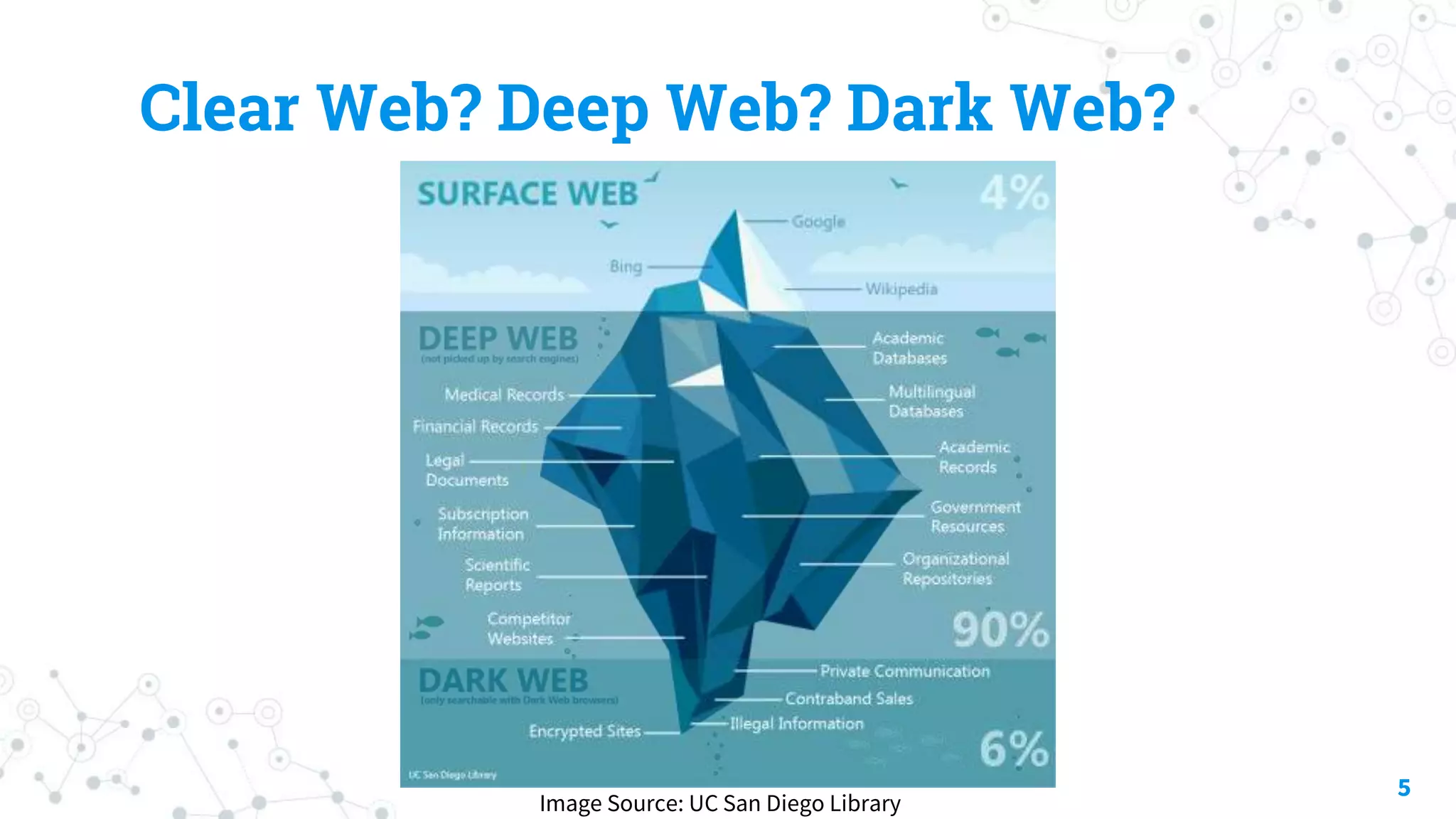 Clear Web? Deep Web? Dark Web?
5
Image Source: UC San Diego Library
 
