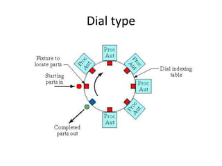 Dial type
 