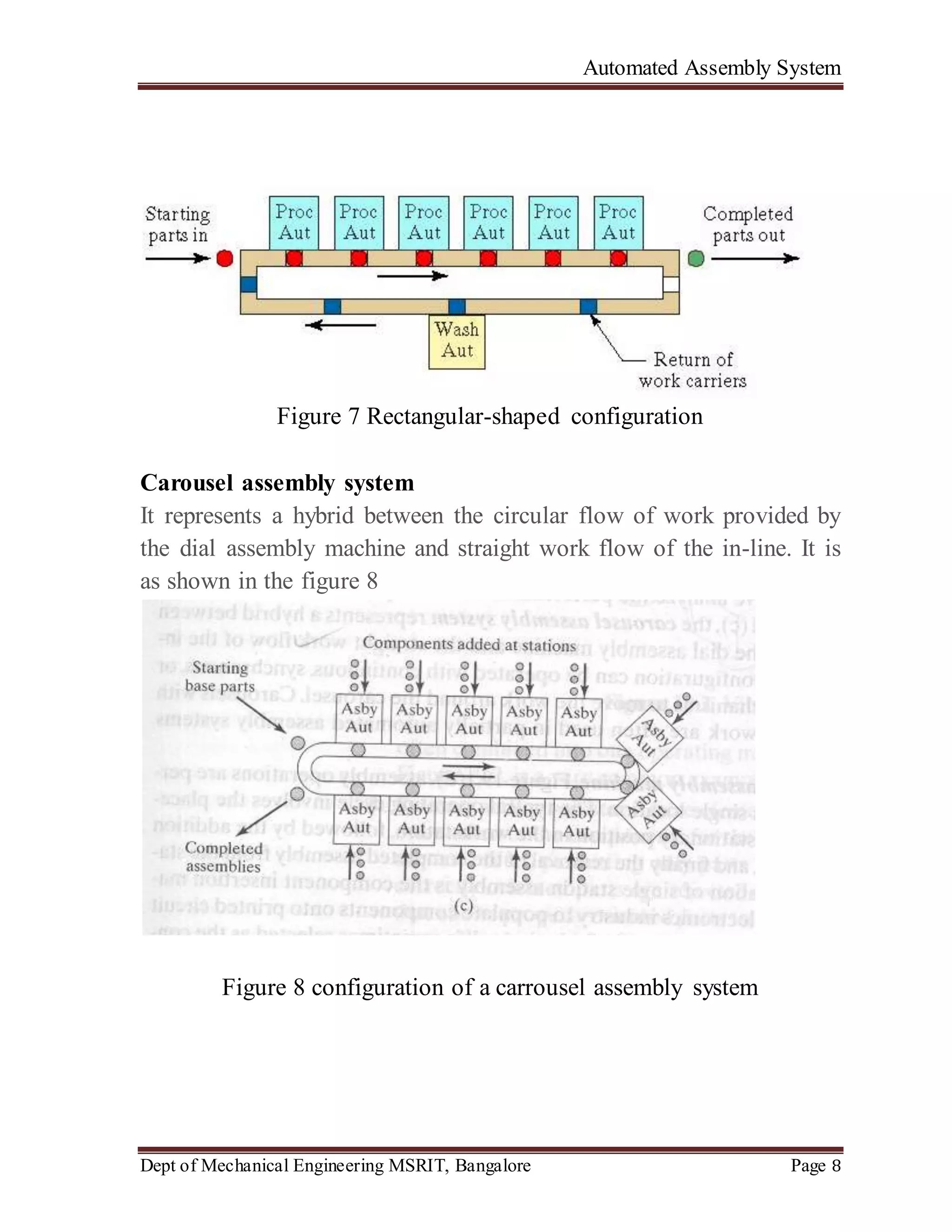 Automated Assembly System
Dept of Mechanical Engineering MSRIT, Bangalore Page 8
Figure 7 Rectangular-shaped configuration
Carousel assembly system
It represents a hybrid between the circular flow of work provided by
the dial assembly machine and straight work flow of the in-line. It is
as shown in the figure 8
Figure 8 configuration of a carrousel assembly system
 