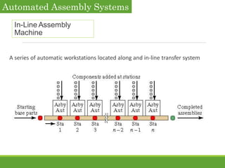 In-Line Assembly
Machine
A series of automatic workstations located along and in-line transfer system
Automated Assembly S...