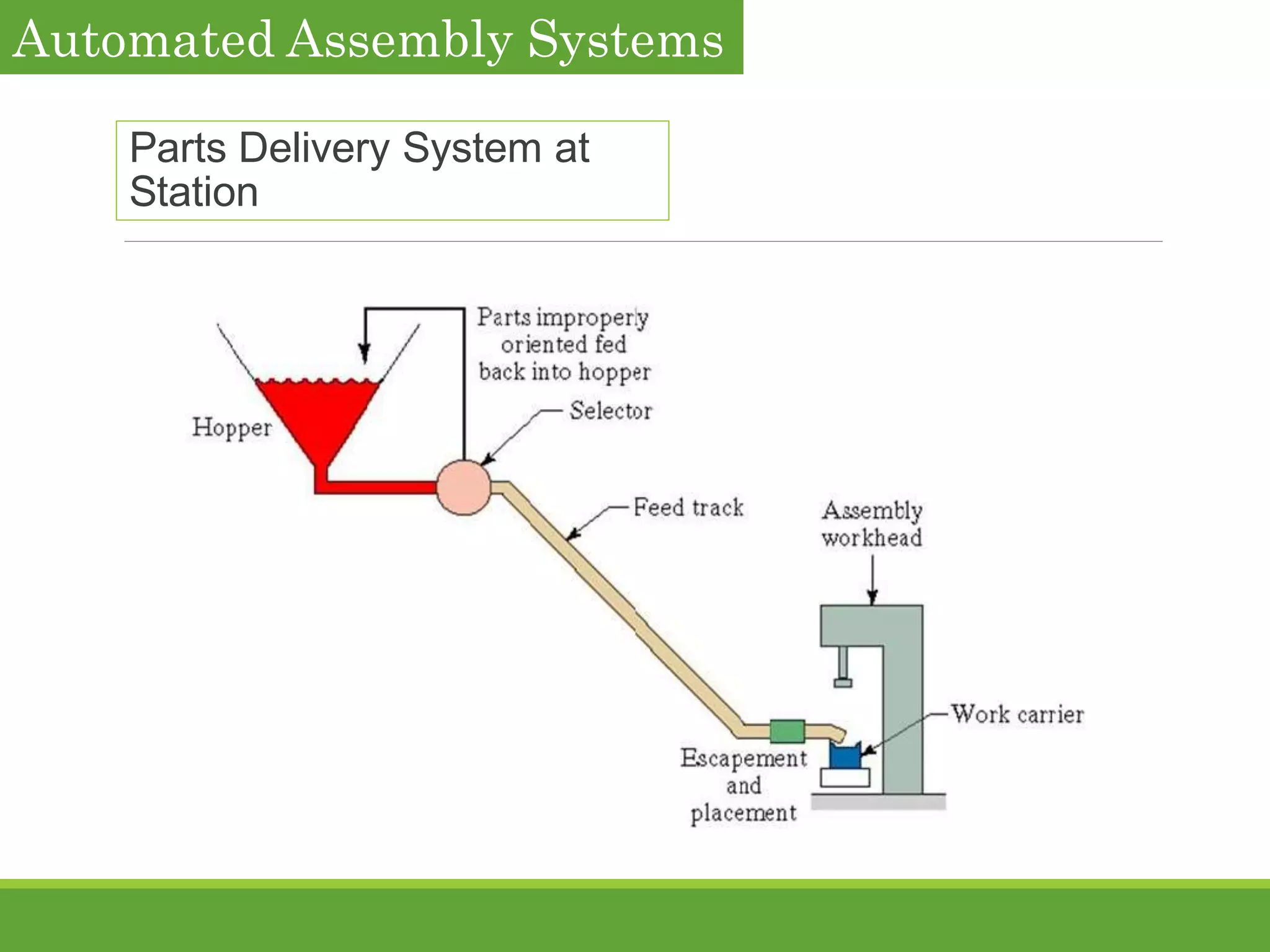 Parts Delivery System at
Station
Automated Assembly Systems
 