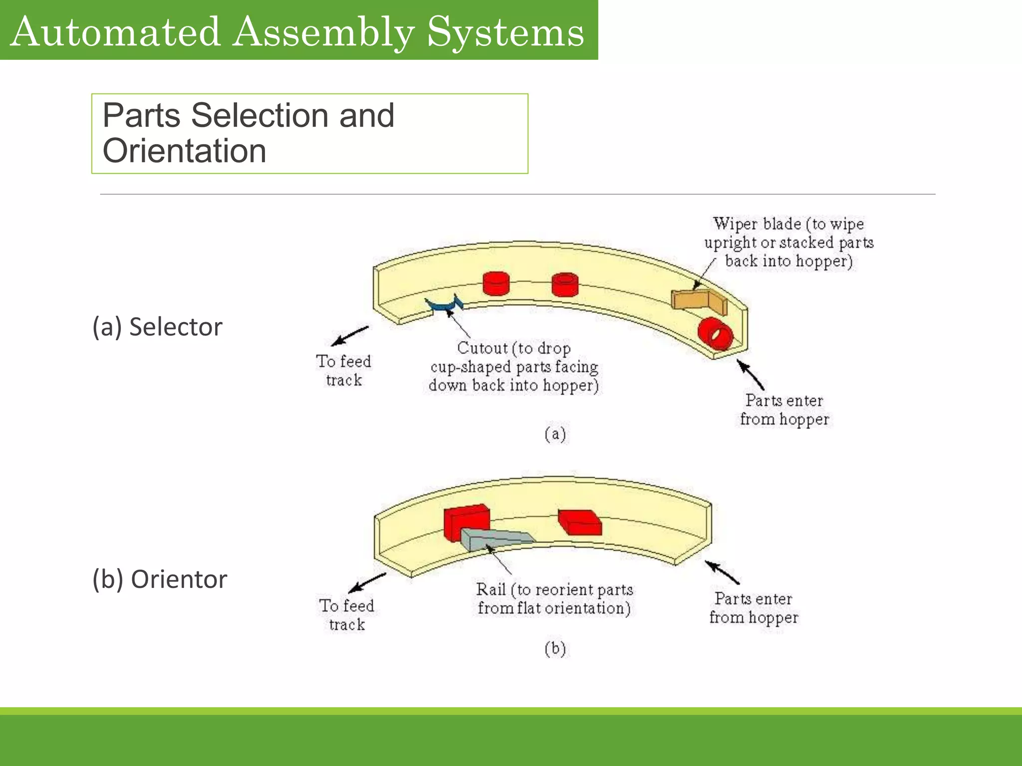 Parts Selection and
Orientation
(a) Selector
(b) Orientor
Automated Assembly Systems
 