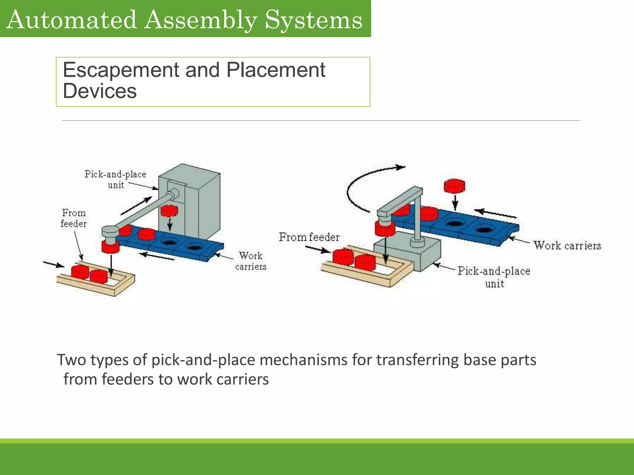 Escapement and Placement
Devices
Two types of pick-and-place mechanisms for transferring base parts
from feeders to work carriers
Automated Assembly Systems
 