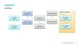 Automate DBA Tasks With Ansible | PPTX