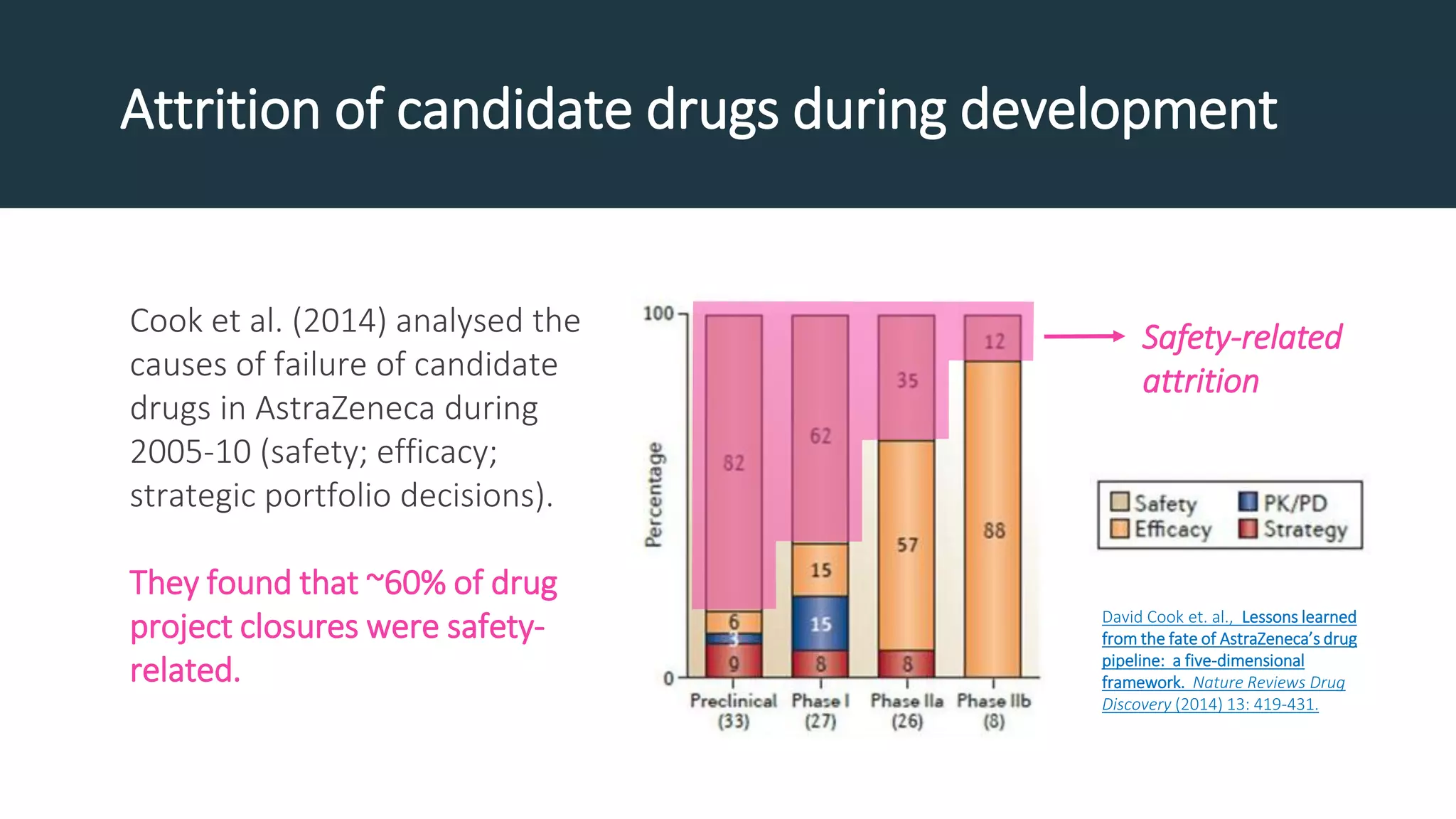 Attrition of candidate drugs during development
Cook et al. (2014) analysed the
causes of failure of candidate
drugs in AstraZeneca during
2005-10 (safety; efficacy;
strategic portfolio decisions).
They found that ~60% of drug
project closures were safety-
related.
David Cook et. al., Lessons learned
from the fate of AstraZeneca’s drug
pipeline: a five-dimensional
framework. Nature Reviews Drug
Discovery (2014) 13: 419-431.
Safety-related
attrition
 