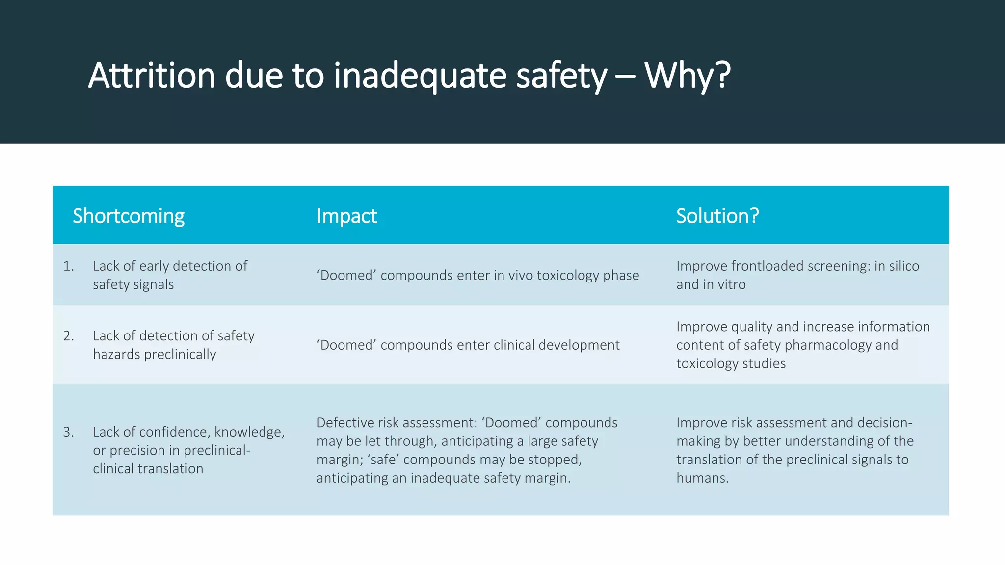 Attrition due to inadequate safety – Why?
Shortcoming Impact Solution?
1. Lack of early detection of
safety signals
‘Doomed’ compounds enter in vivo toxicology phase
Improve frontloaded screening: in silico
and in vitro
2. Lack of detection of safety
hazards preclinically
‘Doomed’ compounds enter clinical development
Improve quality and increase information
content of safety pharmacology and
toxicology studies
3. Lack of confidence, knowledge,
or precision in preclinical-
clinical translation
Defective risk assessment: ‘Doomed’ compounds
may be let through, anticipating a large safety
margin; ‘safe’ compounds may be stopped,
anticipating an inadequate safety margin.
Improve risk assessment and decision-
making by better understanding of the
translation of the preclinical signals to
humans.
 