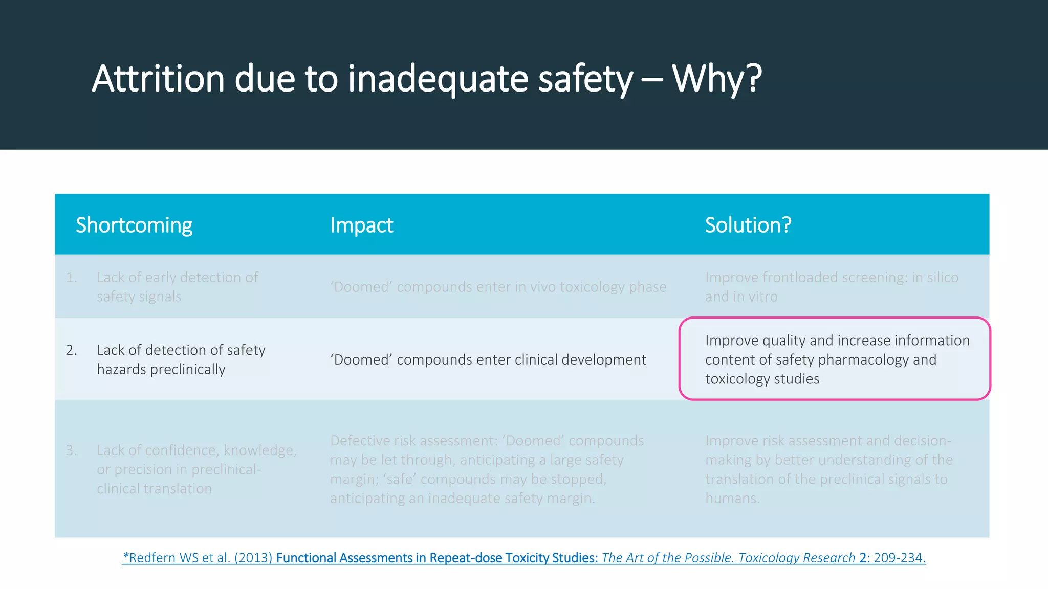 Attrition due to inadequate safety – Why?
Shortcoming Impact Solution?
1. Lack of early detection of
safety signals
‘Doomed’ compounds enter in vivo toxicology phase
Improve frontloaded screening: in silico
and in vitro
2. Lack of detection of safety
hazards preclinically
‘Doomed’ compounds enter clinical development
Improve quality and increase information
content of safety pharmacology and
toxicology studies
3. Lack of confidence, knowledge,
or precision in preclinical-
clinical translation
Defective risk assessment: ‘Doomed’ compounds
may be let through, anticipating a large safety
margin; ‘safe’ compounds may be stopped,
anticipating an inadequate safety margin.
Improve risk assessment and decision-
making by better understanding of the
translation of the preclinical signals to
humans.
*Redfern WS et al. (2013) Functional Assessments in Repeat-dose Toxicity Studies: The Art of the Possible. Toxicology Research 2: 209-234.
 
