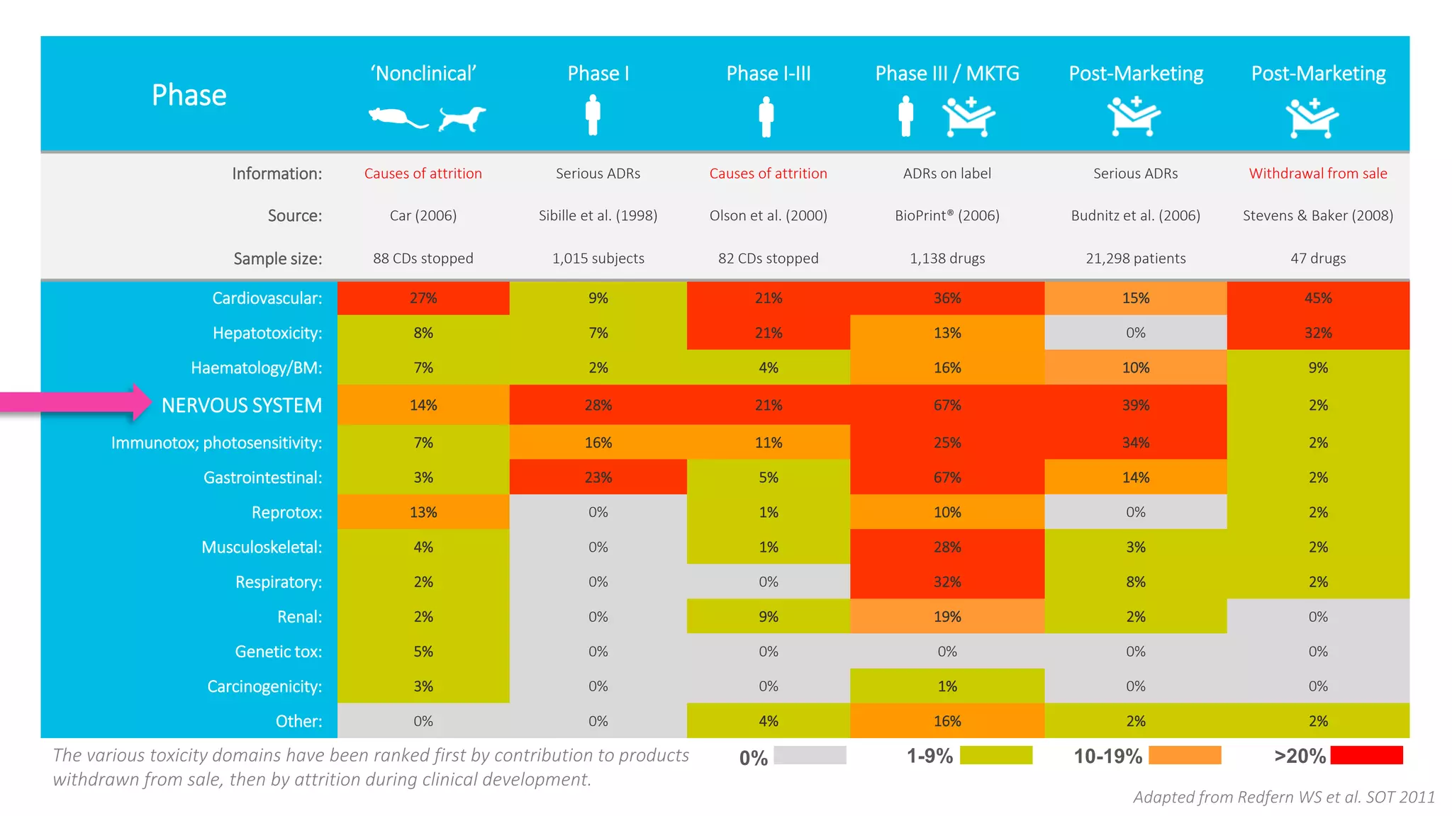 The various toxicity domains have been ranked first by contribution to products
withdrawn from sale, then by attrition during clinical development.
Phase
‘Nonclinical’ Phase I Phase I-III Phase III / MKTG Post-Marketing Post-Marketing
Information: Causes of attrition Serious ADRs Causes of attrition ADRs on label Serious ADRs Withdrawal from sale
Source: Car (2006) Sibille et al. (1998) Olson et al. (2000) BioPrint® (2006) Budnitz et al. (2006) Stevens & Baker (2008)
Sample size: 88 CDs stopped 1,015 subjects 82 CDs stopped 1,138 drugs 21,298 patients 47 drugs
Cardiovascular: 27% 9% 21% 36% 15% 45%
Hepatotoxicity: 8% 7% 21% 13% 0% 32%
Haematology/BM: 7% 2% 4% 16% 10% 9%
NERVOUS SYSTEM 14% 28% 21% 67% 39% 2%
Immunotox; photosensitivity: 7% 16% 11% 25% 34% 2%
Gastrointestinal: 3% 23% 5% 67% 14% 2%
Reprotox: 13% 0% 1% 10% 0% 2%
Musculoskeletal: 4% 0% 1% 28% 3% 2%
Respiratory: 2% 0% 0% 32% 8% 2%
Renal: 2% 0% 9% 19% 2% 0%
Genetic tox: 5% 0% 0% 0% 0% 0%
Carcinogenicity: 3% 0% 0% 1% 0% 0%
Other: 0% 0% 4% 16% 2% 2%
Adapted from Redfern WS et al. SOT 2011
1-9% 10-19% >20%0%
  
 